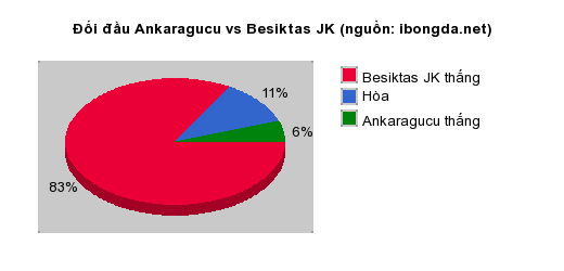 Thống kê đối đầu Ankaragucu vs Besiktas JK