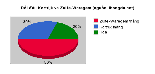 Thống kê đối đầu Kortrijk vs Zulte-Waregem