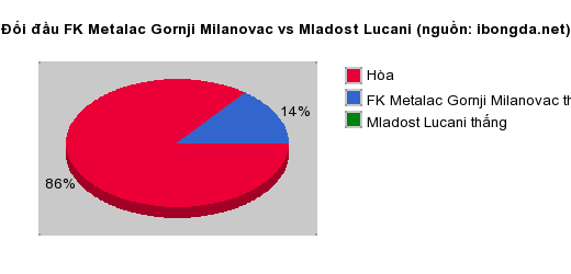 Thống kê đối đầu FK Metalac Gornji Milanovac vs Mladost Lucani