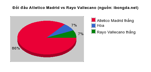 Thống kê đối đầu Atletico Madrid vs Rayo Vallecano