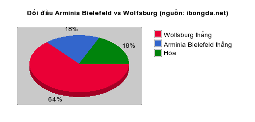 Thống kê đối đầu Arminia Bielefeld vs Wolfsburg