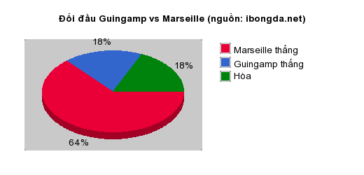 Thống kê đối đầu Guingamp vs Marseille