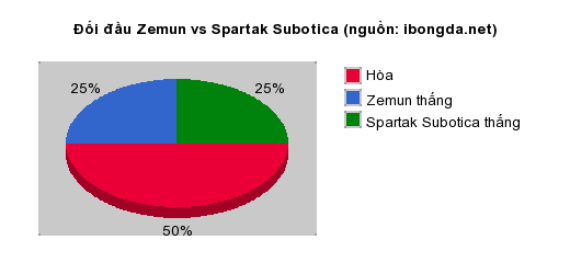 Thống kê đối đầu Zemun vs Spartak Subotica