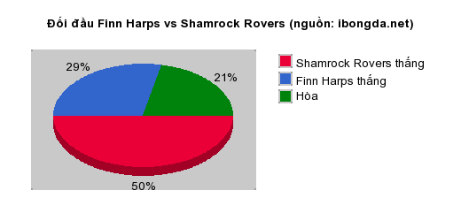 Thống kê đối đầu Finn Harps vs Shamrock Rovers