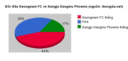 Thống kê đối đầu Seongnam FC vs Sangju Sangmu Phoenix