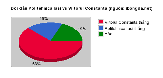 Thống kê đối đầu Politehnica Iasi vs Viitorul Constanta