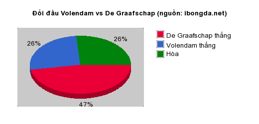 Thống kê đối đầu Volendam vs De Graafschap
