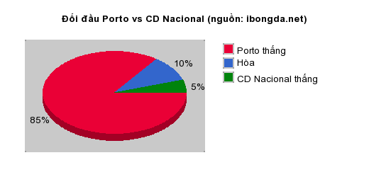 Thống kê đối đầu Porto vs CD Nacional