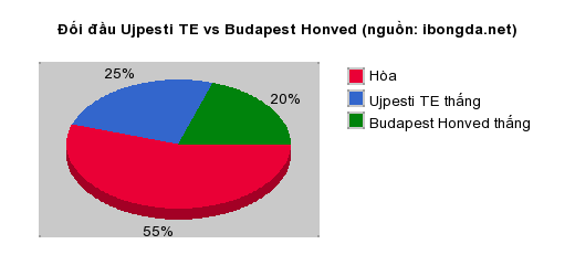 Thống kê đối đầu Ujpesti TE vs Budapest Honved