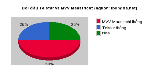 Thống kê đối đầu Telstar vs MVV Maastricht
