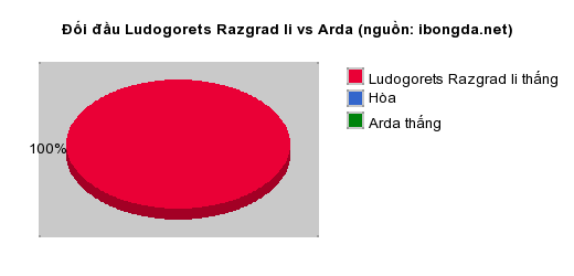 Thống kê đối đầu Ludogorets Razgrad Ii vs Arda