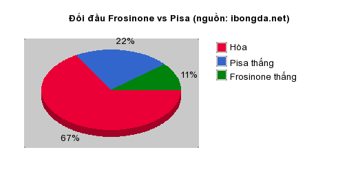 Thống kê đối đầu Frosinone vs Pisa