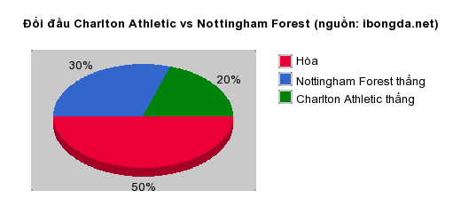 Thống kê đối đầu Charlton Athletic vs Nottingham Forest