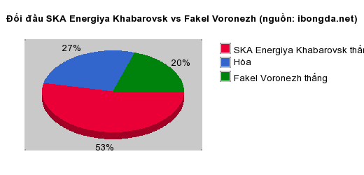 Thống kê đối đầu SKA Energiya Khabarovsk vs Fakel Voronezh