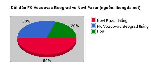 Thống kê đối đầu FK Vozdovac Beograd vs Novi Pazar