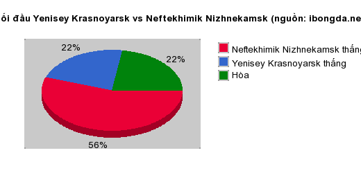 Thống kê đối đầu Yenisey Krasnoyarsk vs Neftekhimik Nizhnekamsk