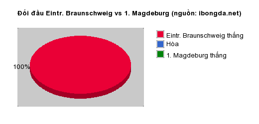 Thống kê đối đầu Eintr. Braunschweig vs 1. Magdeburg