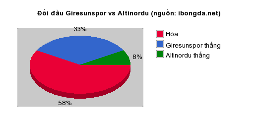 Thống kê đối đầu Giresunspor vs Altinordu