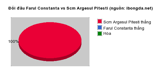 Thống kê đối đầu Farul Constanta vs Scm Argesul Pitesti