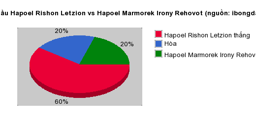Thống kê đối đầu Hapoel Rishon Letzion vs Hapoel Marmorek Irony Rehovot