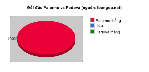 Thống kê đối đầu Palermo vs Padova