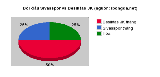 Thống kê đối đầu Sivasspor vs Besiktas JK