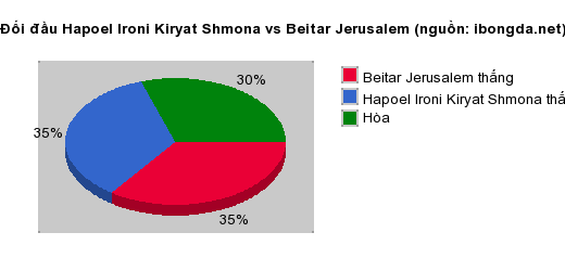 Thống kê đối đầu Hapoel Ironi Kiryat Shmona vs Beitar Jerusalem