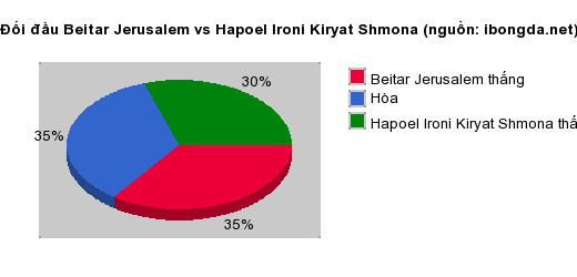 Thống kê đối đầu Beitar Jerusalem vs Hapoel Ironi Kiryat Shmona