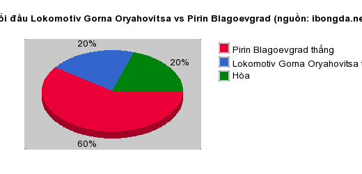 Thống kê đối đầu Lokomotiv Gorna Oryahovitsa vs Pirin Blagoevgrad