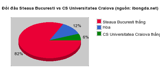 Thống kê đối đầu Steaua Bucuresti vs CS Universitatea Craiova