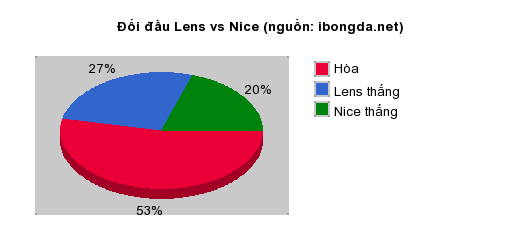 Thống kê đối đầu Lens vs Nice