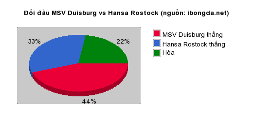 Thống kê đối đầu MSV Duisburg vs Hansa Rostock