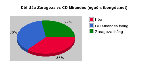 Thống kê đối đầu Zaragoza vs CD Mirandes