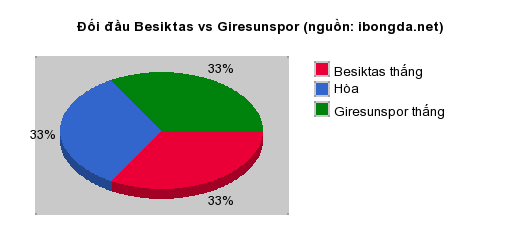 Thống kê đối đầu Besiktas vs Giresunspor