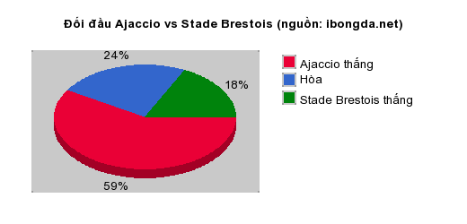 Thống kê đối đầu Ajaccio vs Stade Brestois