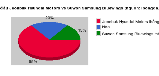 Thống kê đối đầu Jeonbuk Hyundai Motors vs Suwon Samsung Bluewings