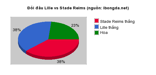Thống kê đối đầu Lille vs Stade Reims