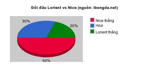 Thống kê đối đầu Lorient vs Nice