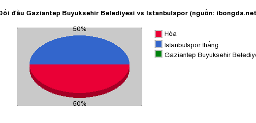 Thống kê đối đầu Gaziantep Buyuksehir Belediyesi vs Istanbulspor