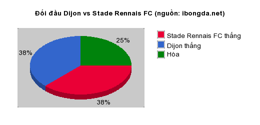 Thống kê đối đầu Dijon vs Stade Rennais FC