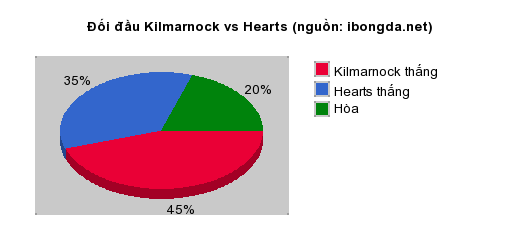 Thống kê đối đầu Kilmarnock vs Hearts