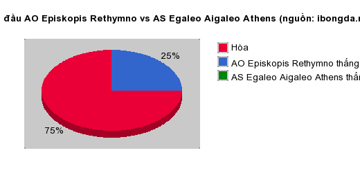 Thống kê đối đầu AO Episkopis Rethymno vs AS Egaleo Aigaleo Athens