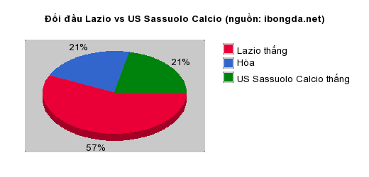 Thống kê đối đầu Lazio vs US Sassuolo Calcio