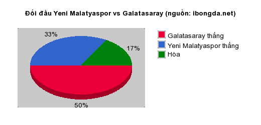 Thống kê đối đầu Yeni Malatyaspor vs Galatasaray