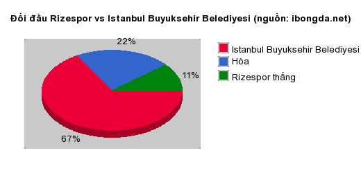 Thống kê đối đầu Rizespor vs Istanbul Buyuksehir Belediyesi