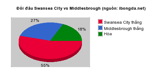 Thống kê đối đầu Swansea City vs Middlesbrough