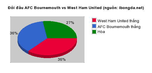 Thống kê đối đầu AFC Bournemouth vs West Ham United