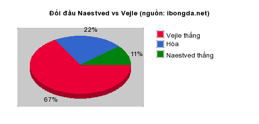 Thống kê đối đầu Naestved vs Vejle
