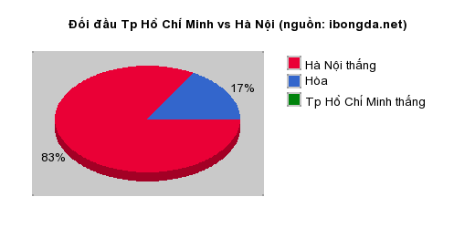 Thống kê đối đầu Tp Hồ Chí Minh vs Hà Nội