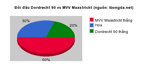 Thống kê đối đầu Dordrecht 90 vs MVV Maastricht